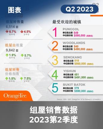 HDB Market In Numbers Q2 2023 (Chinese Version)
